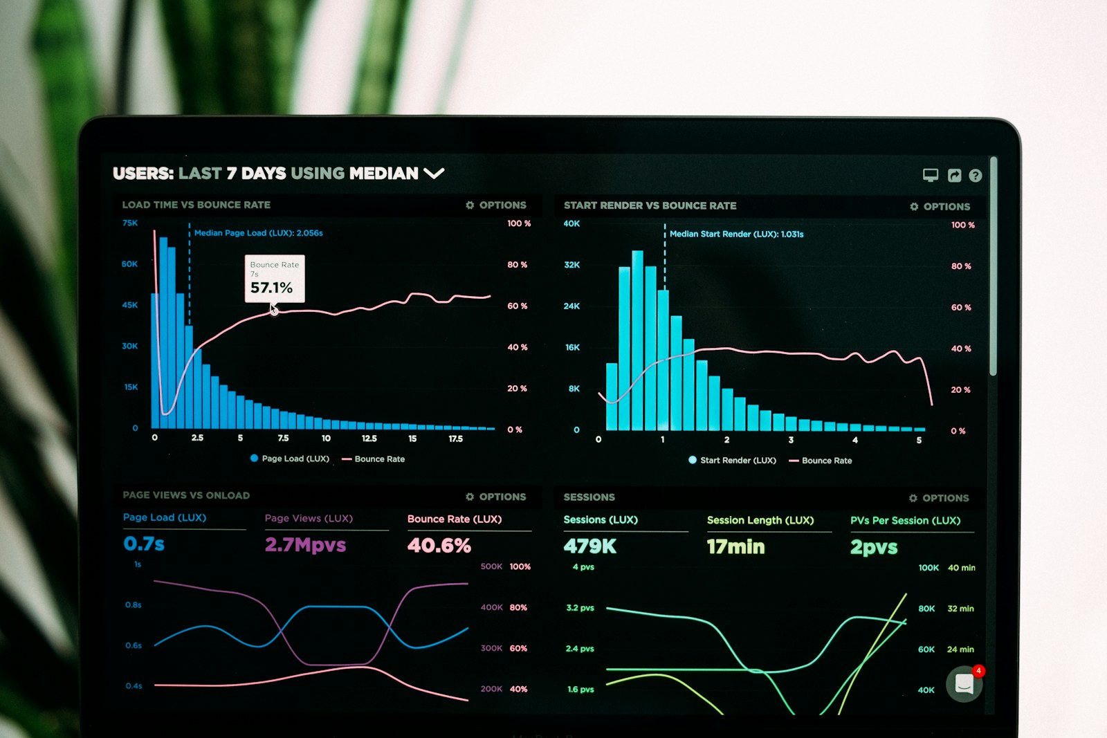 Growth performance analytics